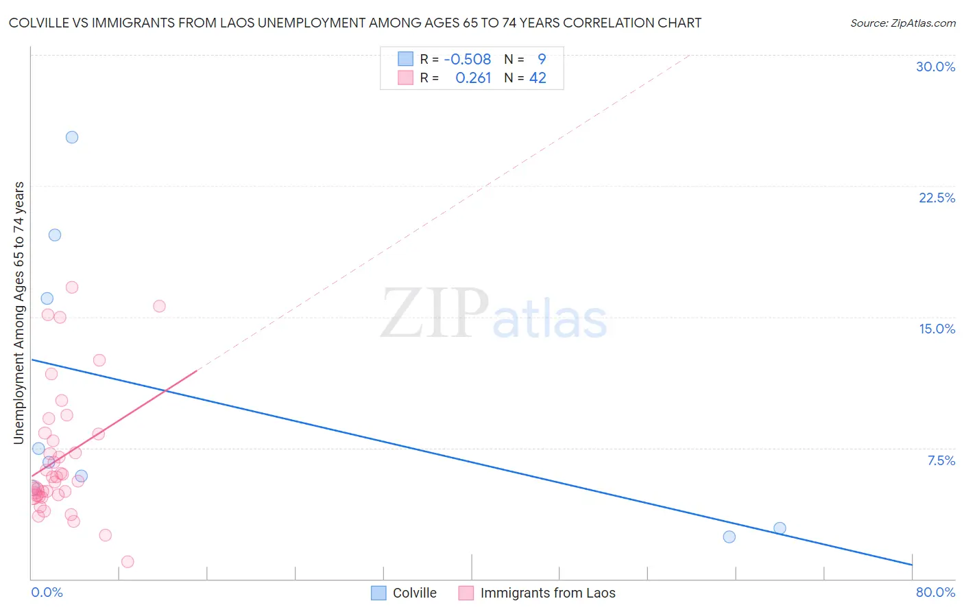 Colville vs Immigrants from Laos Unemployment Among Ages 65 to 74 years