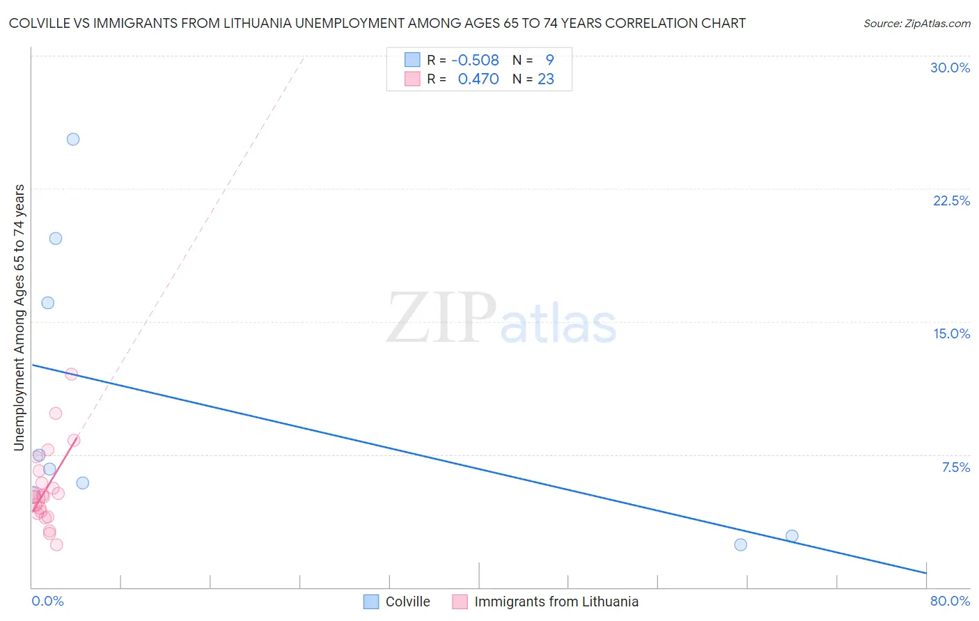 Colville vs Immigrants from Lithuania Unemployment Among Ages 65 to 74 years