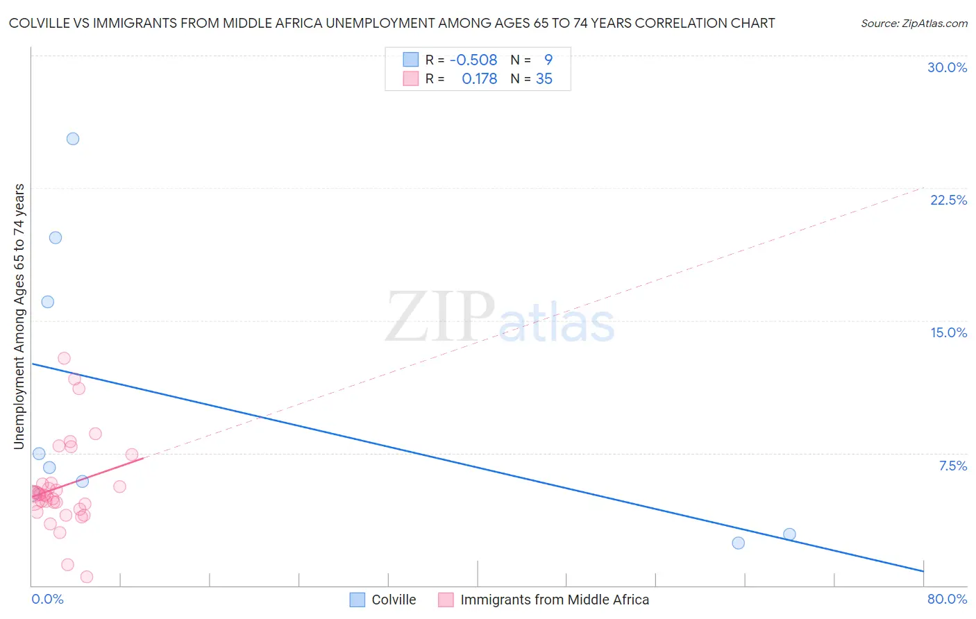 Colville vs Immigrants from Middle Africa Unemployment Among Ages 65 to 74 years