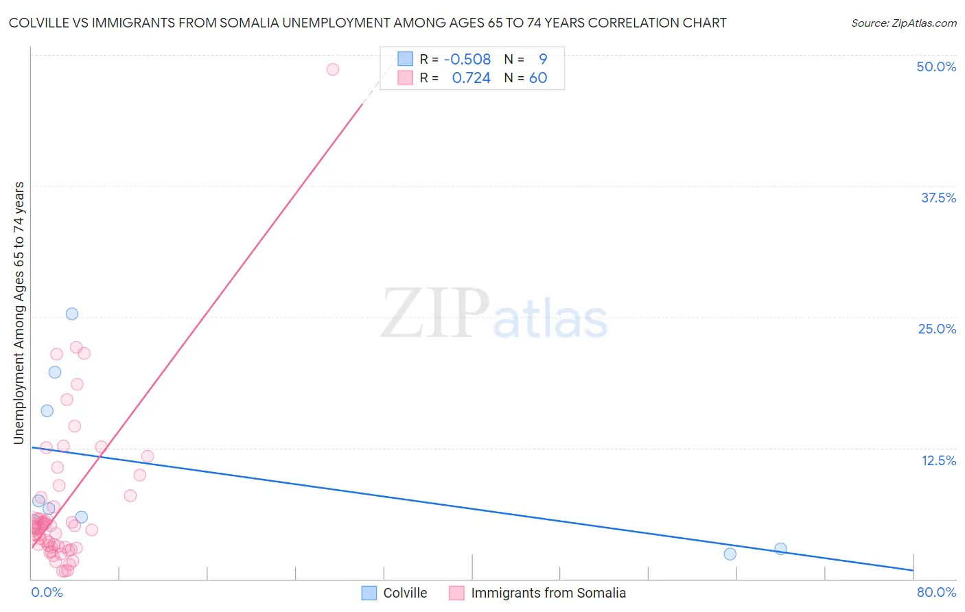 Colville vs Immigrants from Somalia Unemployment Among Ages 65 to 74 years