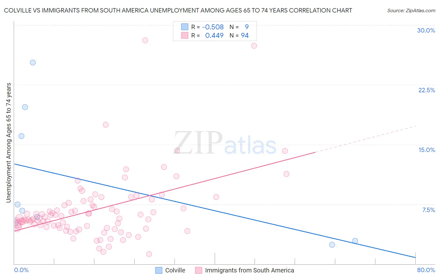 Colville vs Immigrants from South America Unemployment Among Ages 65 to 74 years