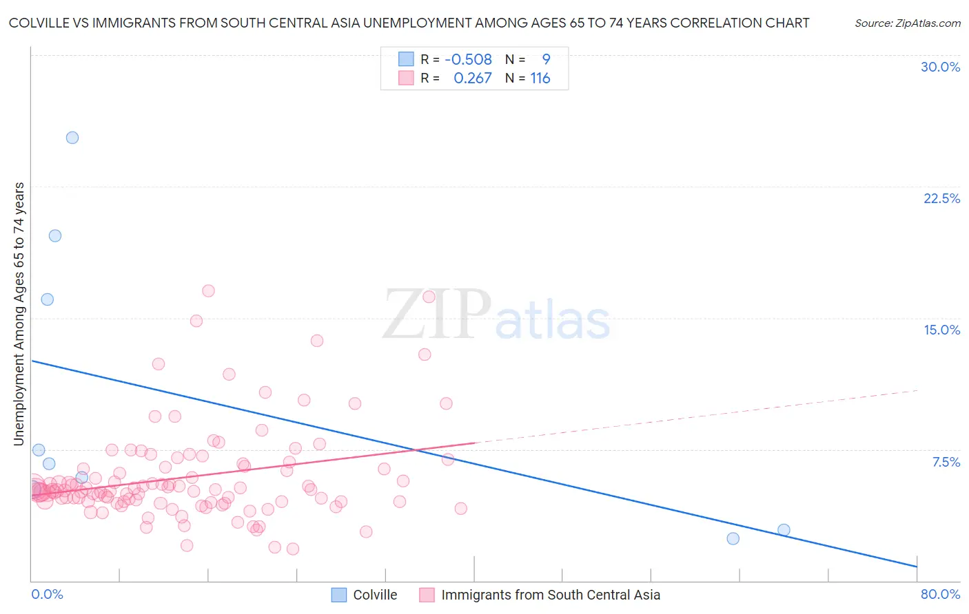 Colville vs Immigrants from South Central Asia Unemployment Among Ages 65 to 74 years