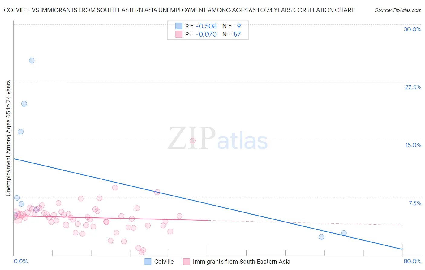 Colville vs Immigrants from South Eastern Asia Unemployment Among Ages 65 to 74 years