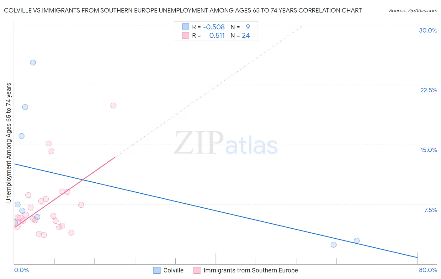 Colville vs Immigrants from Southern Europe Unemployment Among Ages 65 to 74 years