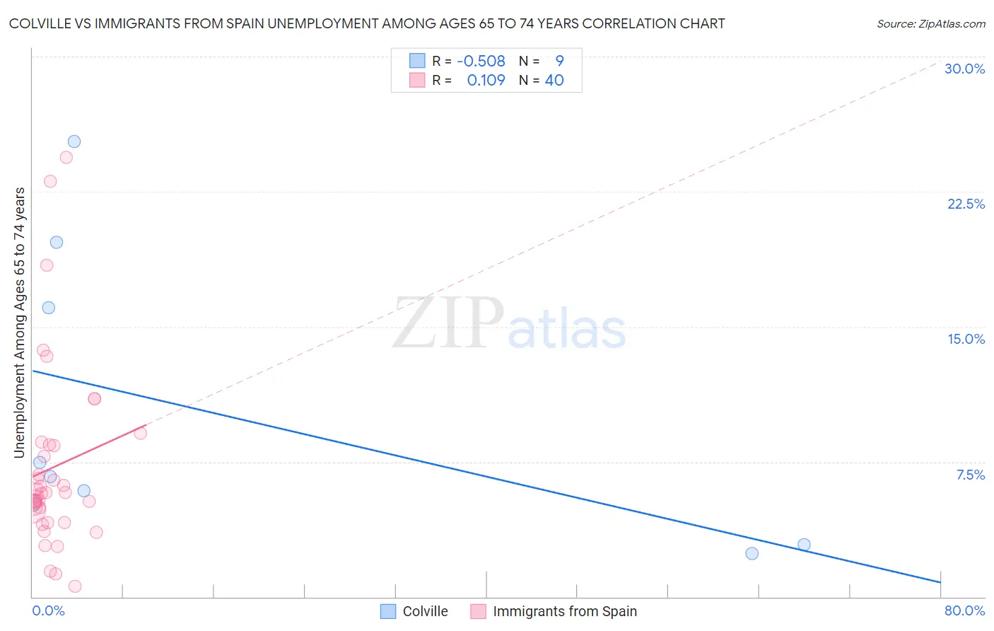 Colville vs Immigrants from Spain Unemployment Among Ages 65 to 74 years