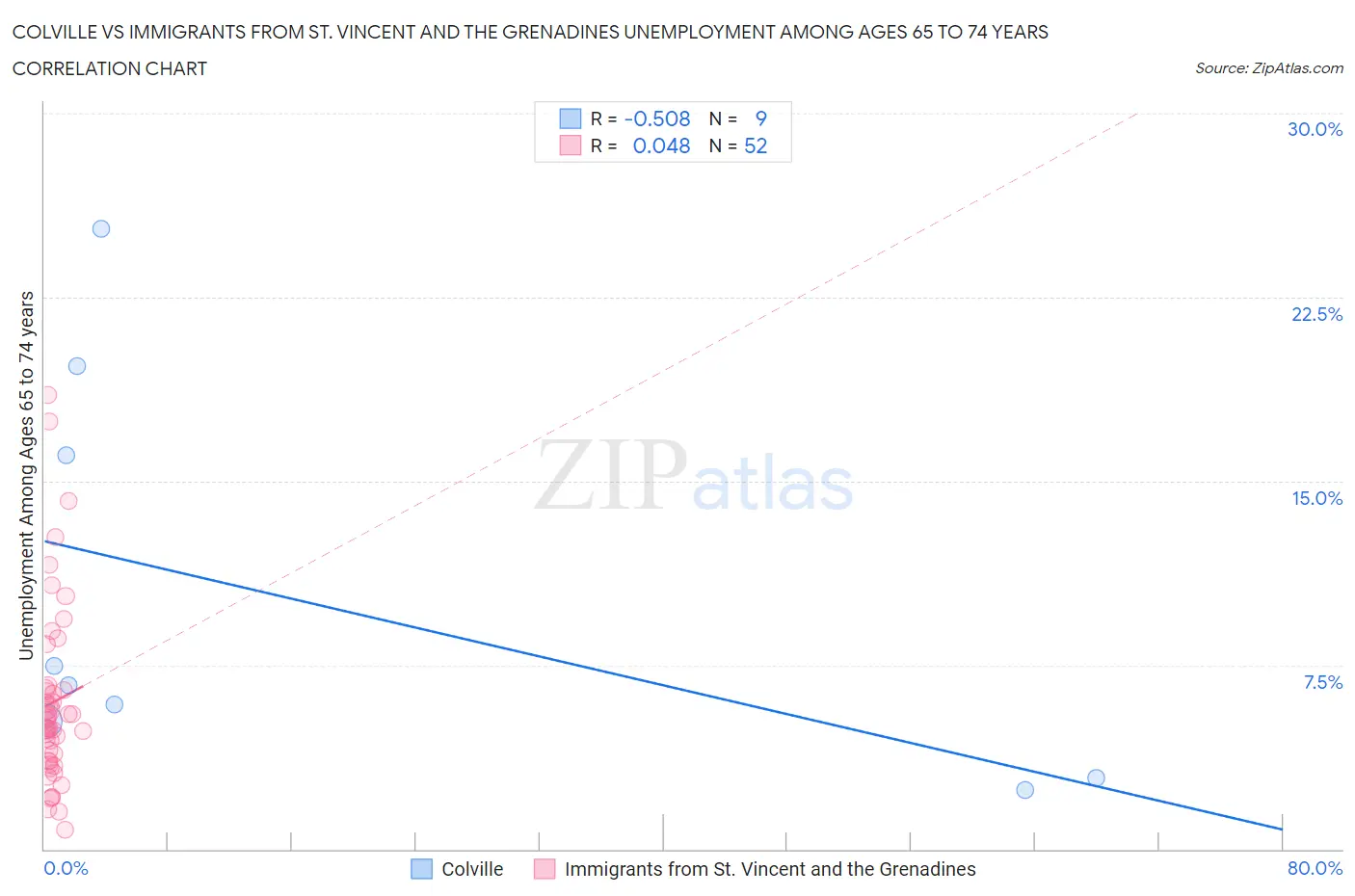 Colville vs Immigrants from St. Vincent and the Grenadines Unemployment Among Ages 65 to 74 years