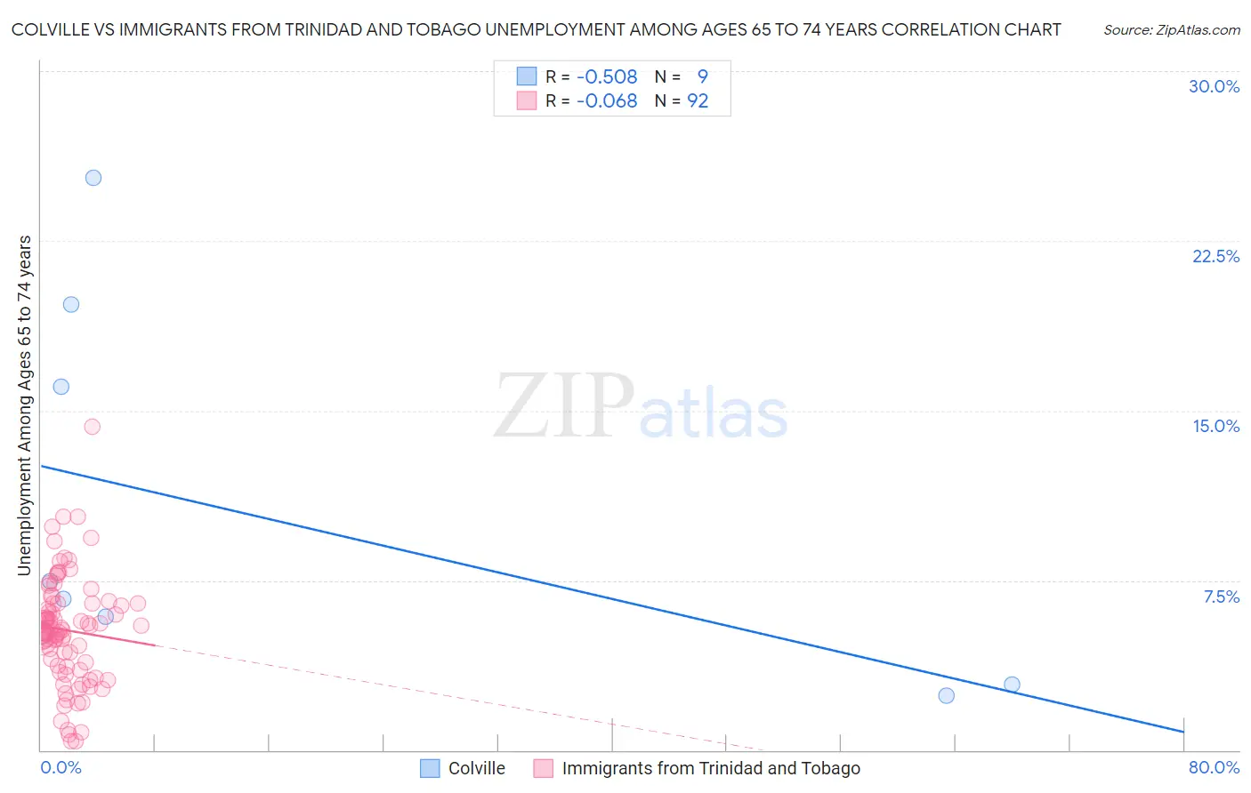 Colville vs Immigrants from Trinidad and Tobago Unemployment Among Ages 65 to 74 years