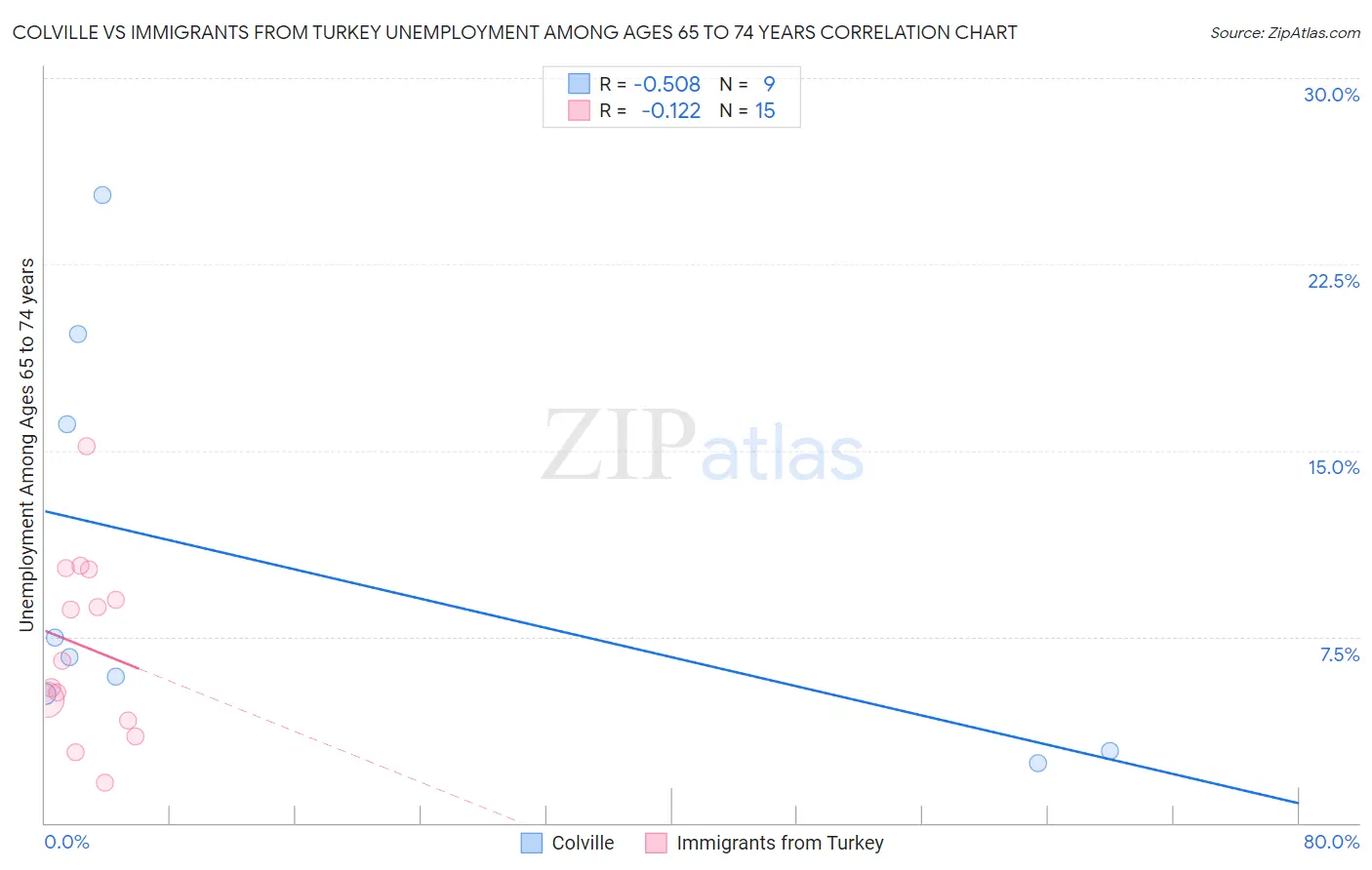 Colville vs Immigrants from Turkey Unemployment Among Ages 65 to 74 years