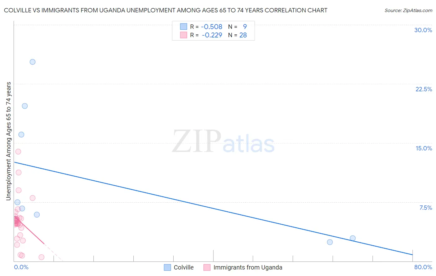 Colville vs Immigrants from Uganda Unemployment Among Ages 65 to 74 years