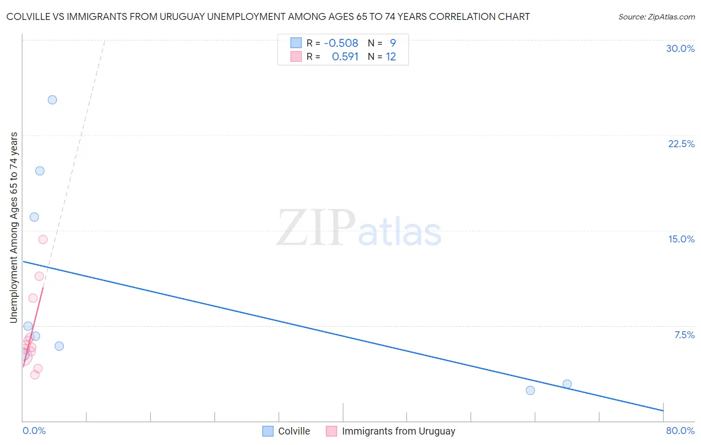 Colville vs Immigrants from Uruguay Unemployment Among Ages 65 to 74 years