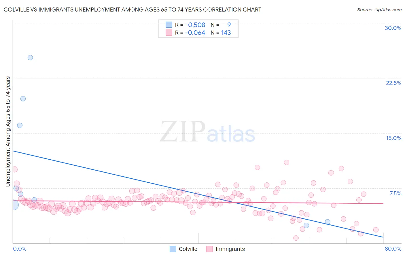Colville vs Immigrants Unemployment Among Ages 65 to 74 years