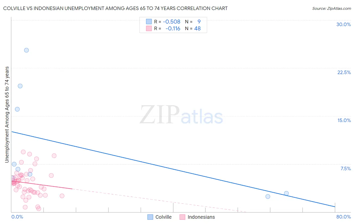 Colville vs Indonesian Unemployment Among Ages 65 to 74 years