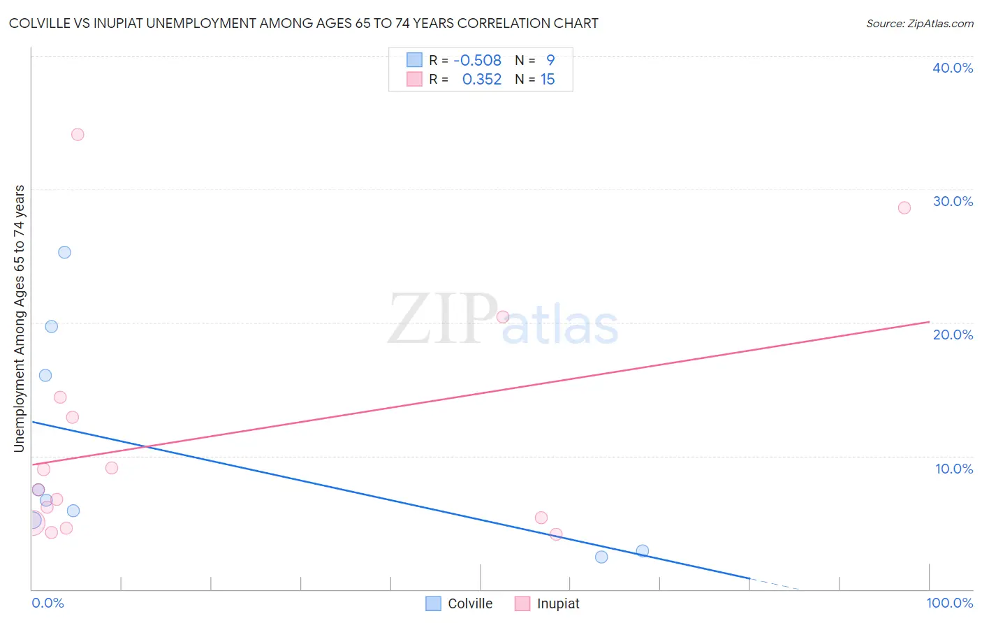 Colville vs Inupiat Unemployment Among Ages 65 to 74 years
