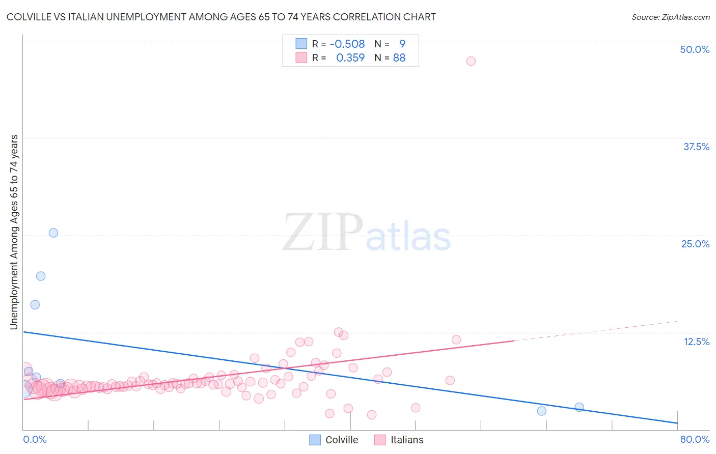 Colville vs Italian Unemployment Among Ages 65 to 74 years