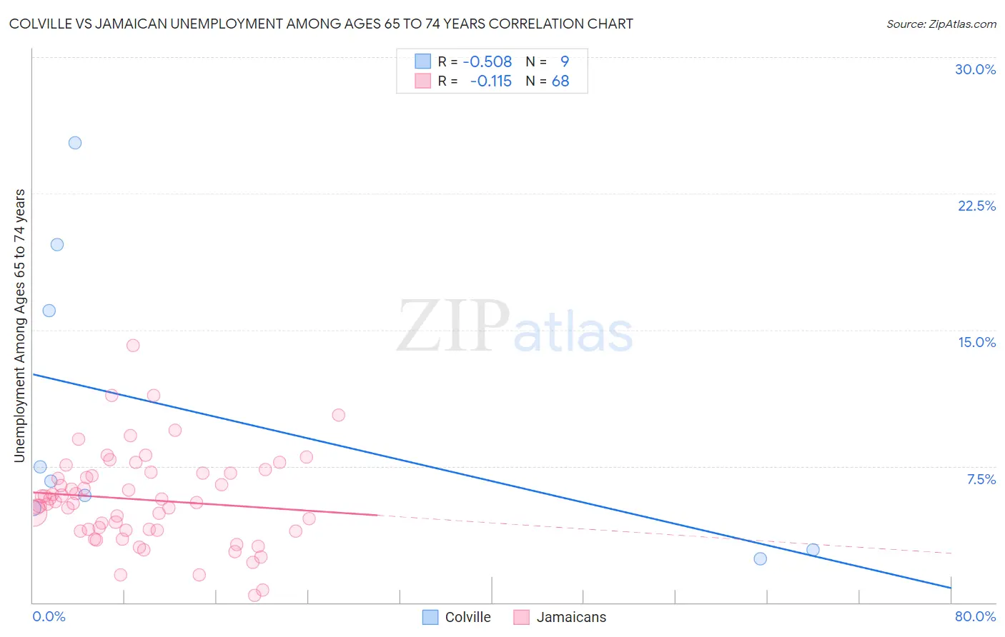 Colville vs Jamaican Unemployment Among Ages 65 to 74 years