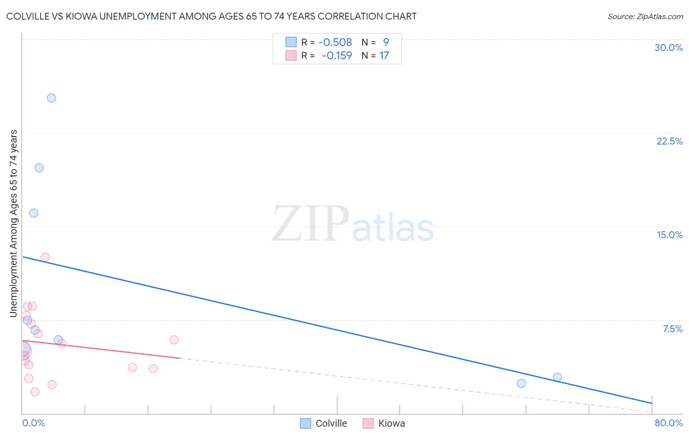 Colville vs Kiowa Unemployment Among Ages 65 to 74 years