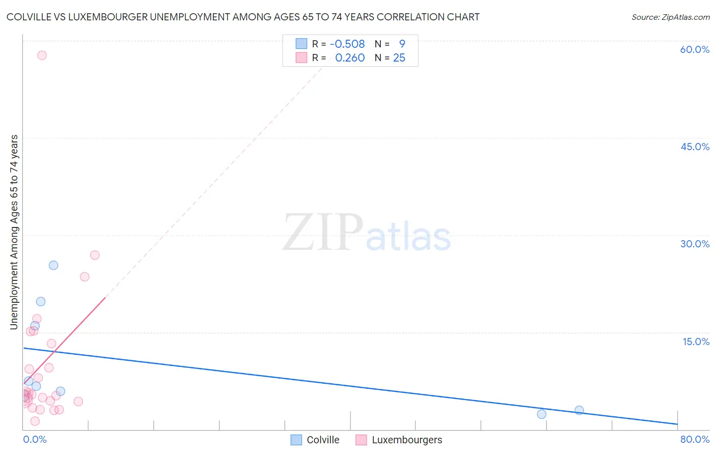 Colville vs Luxembourger Unemployment Among Ages 65 to 74 years