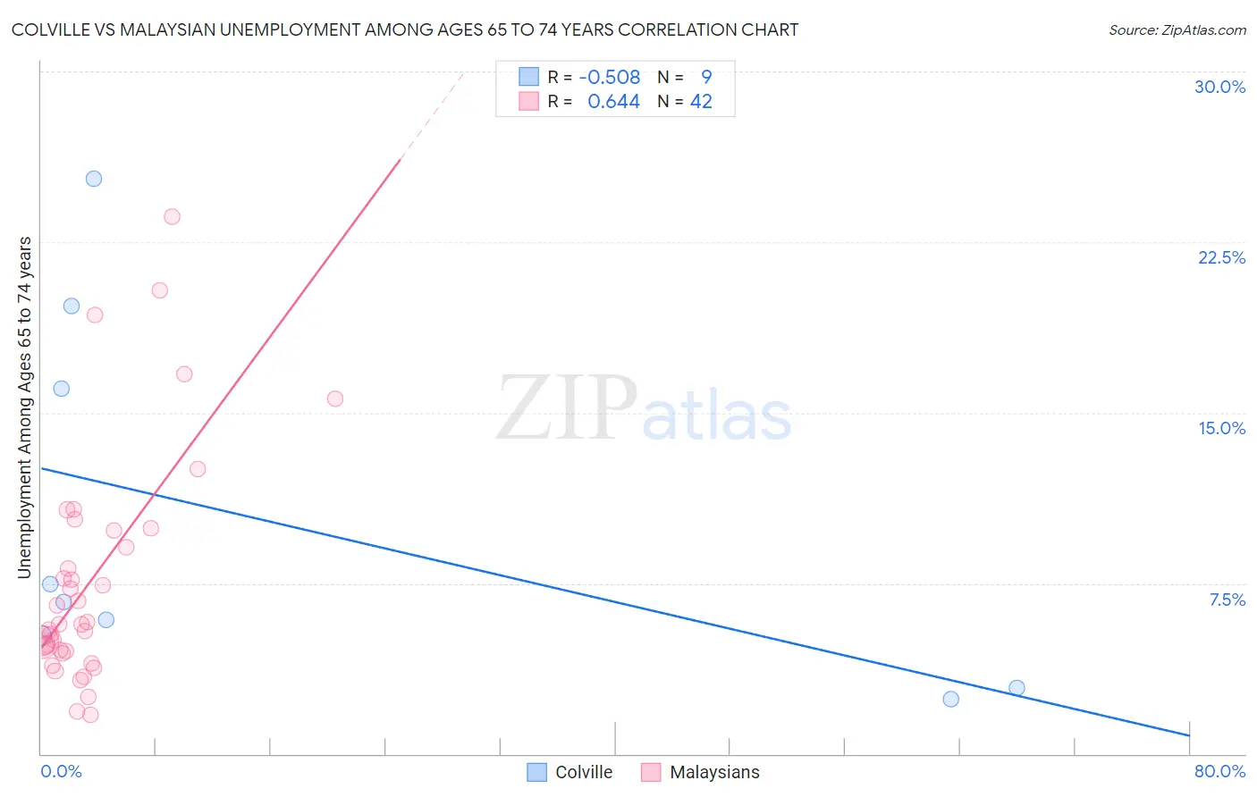 Colville vs Malaysian Unemployment Among Ages 65 to 74 years