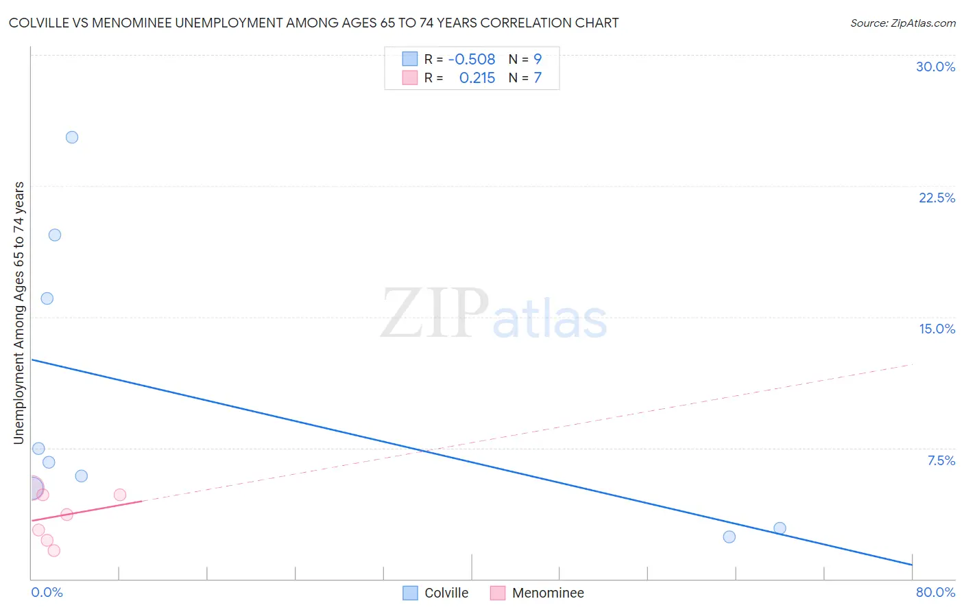 Colville vs Menominee Unemployment Among Ages 65 to 74 years