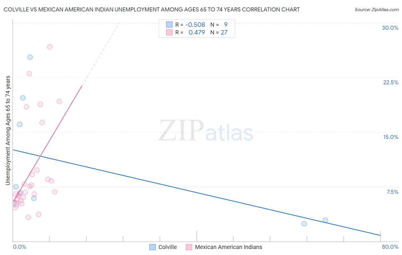 Colville vs Mexican American Indian Unemployment Among Ages 65 to 74 years