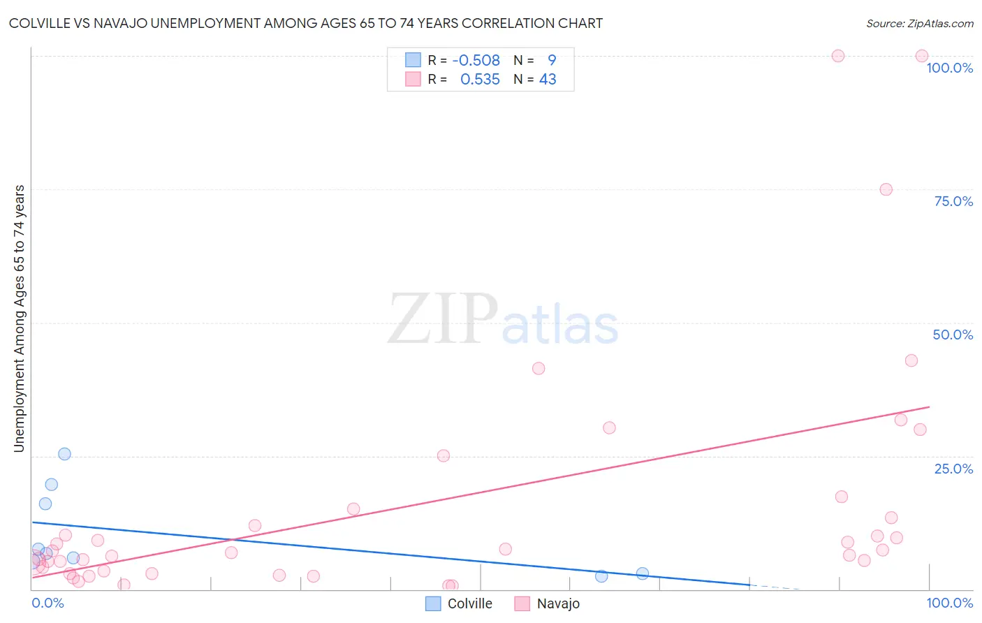 Colville vs Navajo Unemployment Among Ages 65 to 74 years