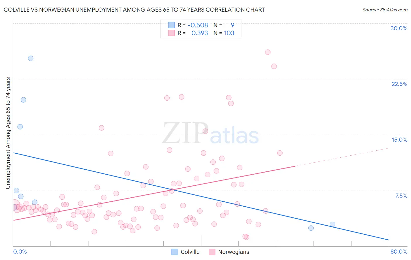 Colville vs Norwegian Unemployment Among Ages 65 to 74 years