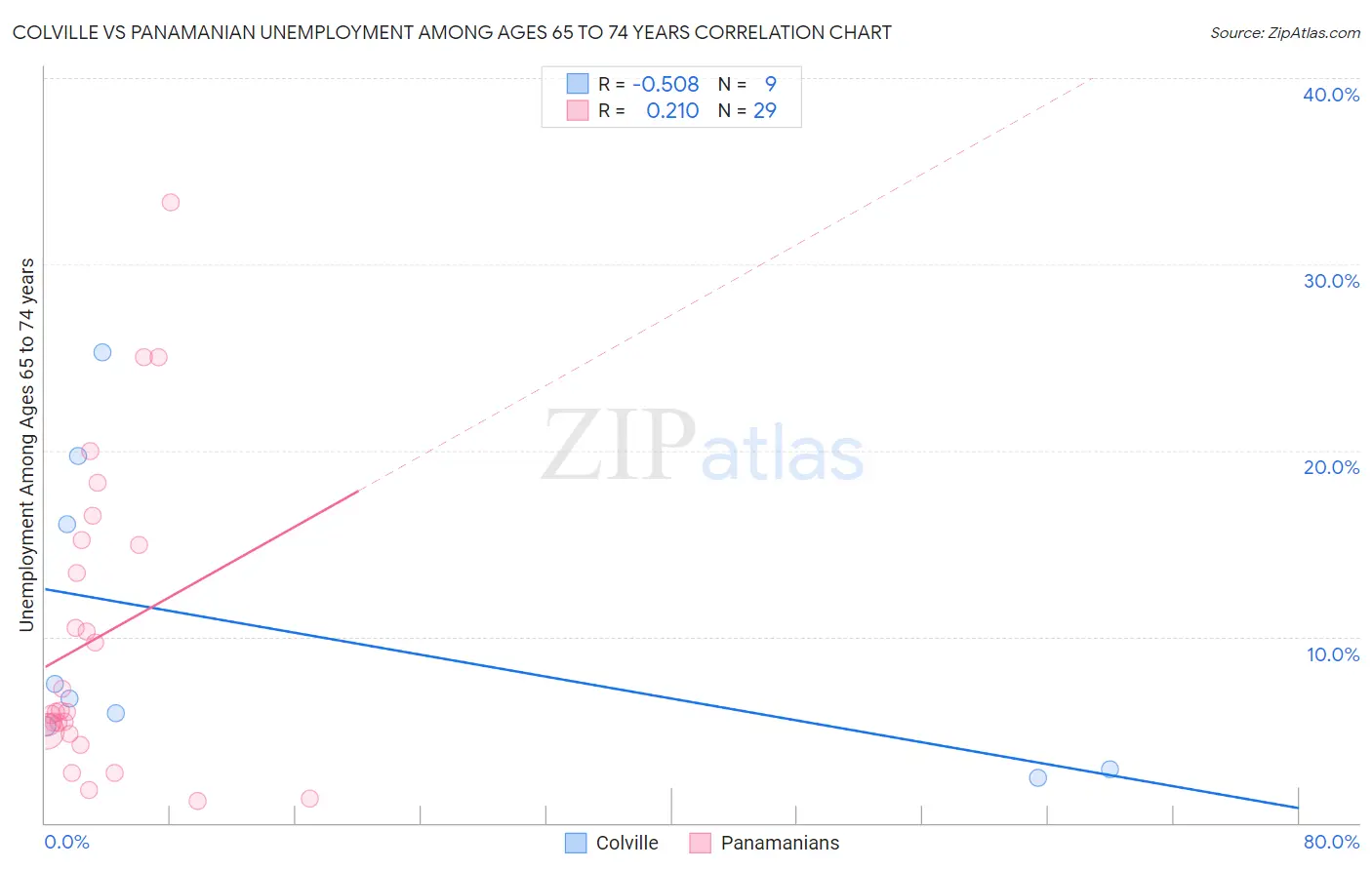 Colville vs Panamanian Unemployment Among Ages 65 to 74 years