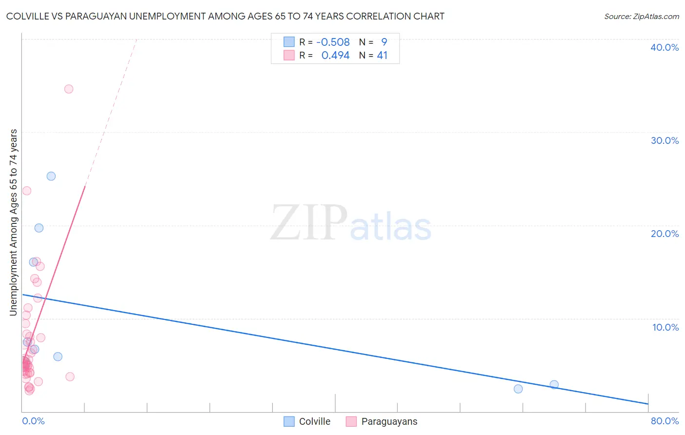 Colville vs Paraguayan Unemployment Among Ages 65 to 74 years