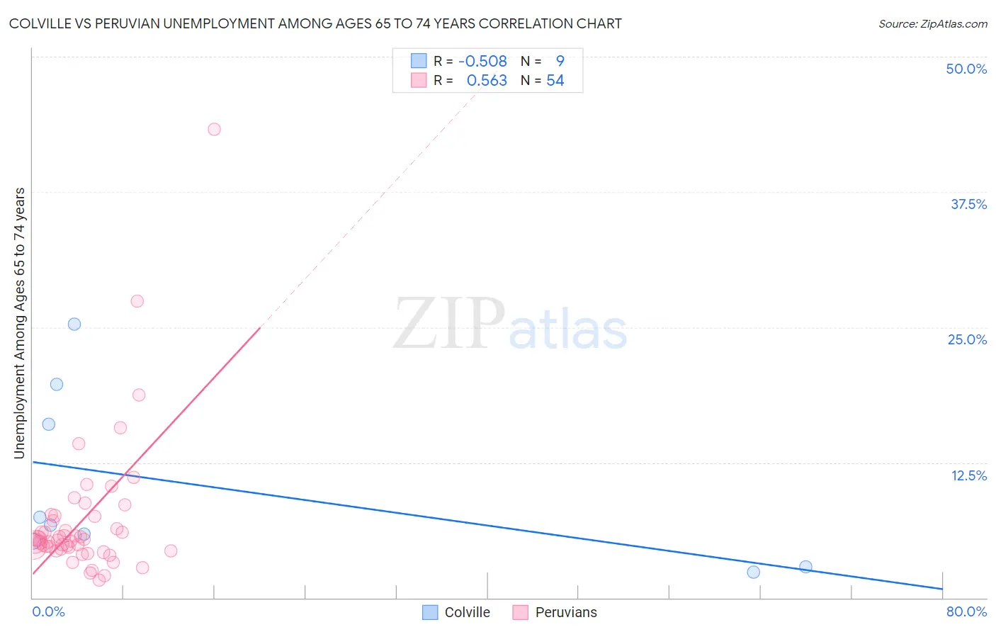 Colville vs Peruvian Unemployment Among Ages 65 to 74 years