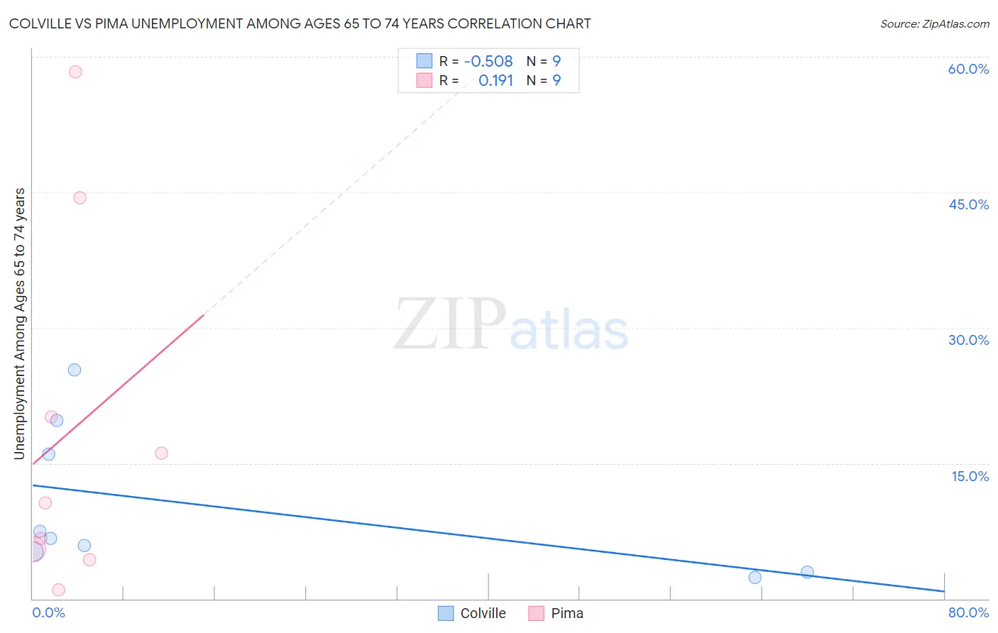 Colville vs Pima Unemployment Among Ages 65 to 74 years