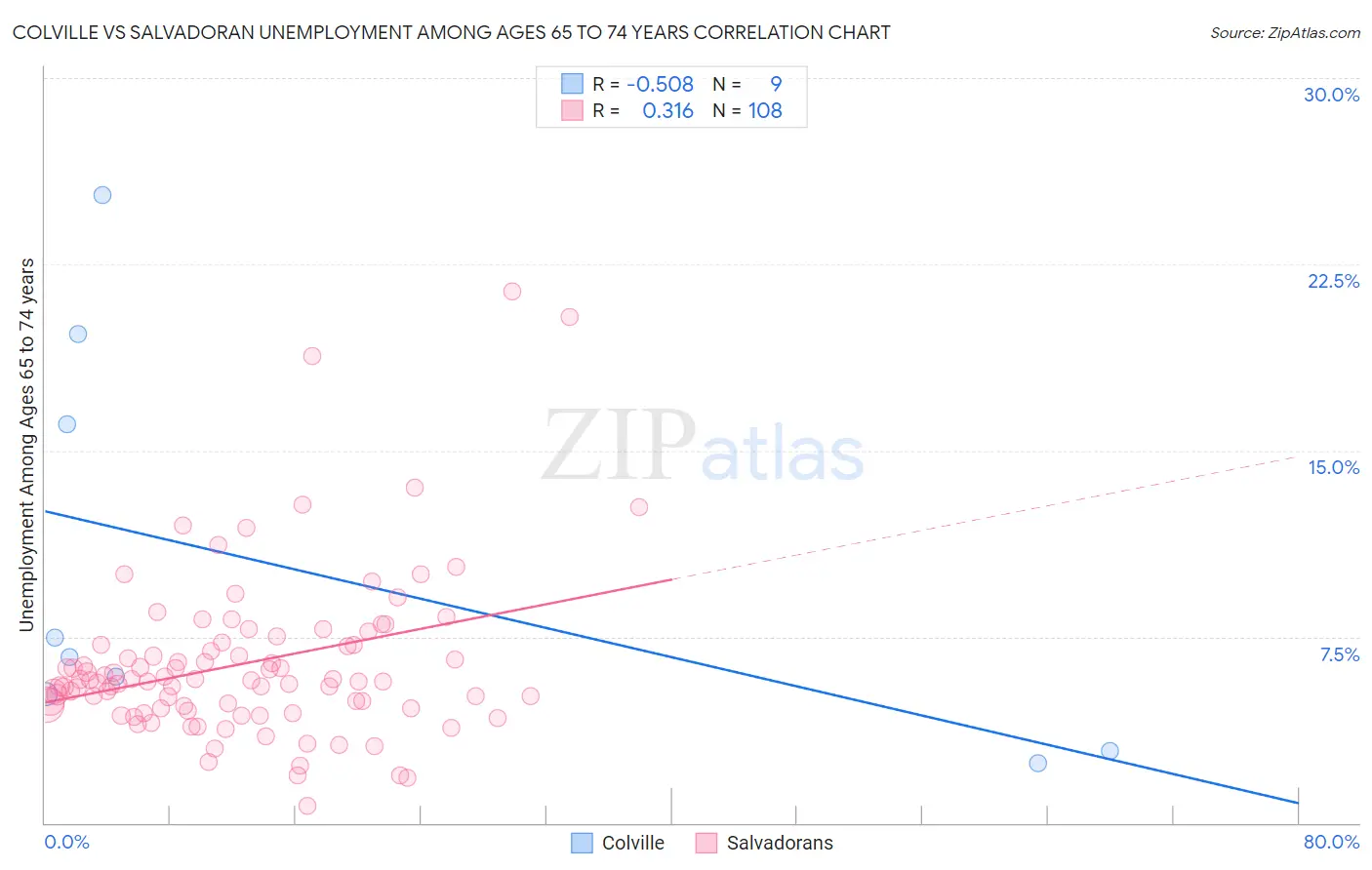 Colville vs Salvadoran Unemployment Among Ages 65 to 74 years