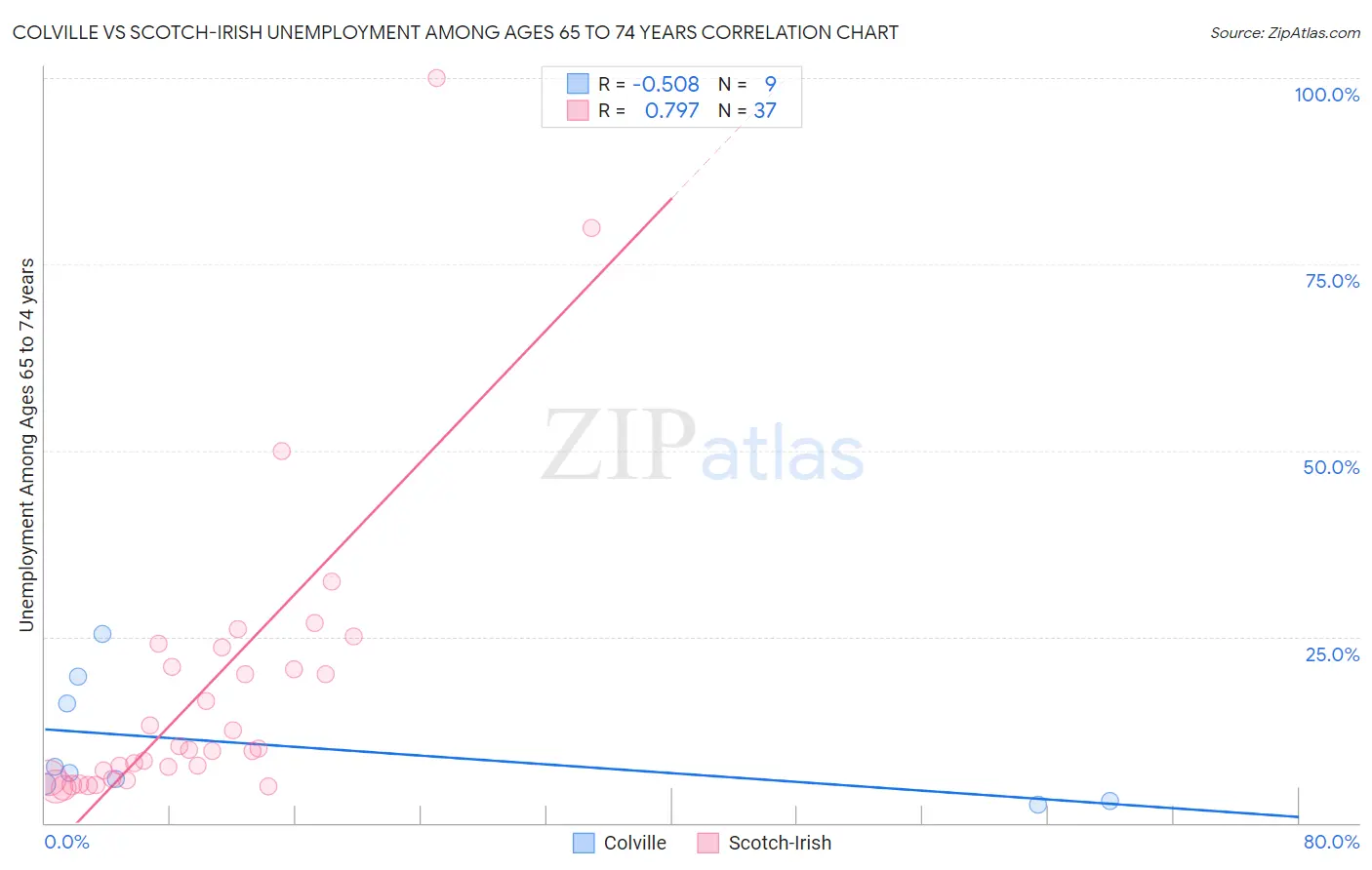 Colville vs Scotch-Irish Unemployment Among Ages 65 to 74 years