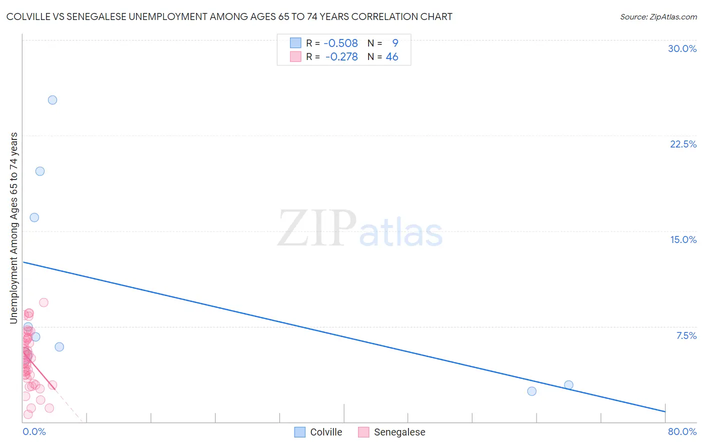 Colville vs Senegalese Unemployment Among Ages 65 to 74 years