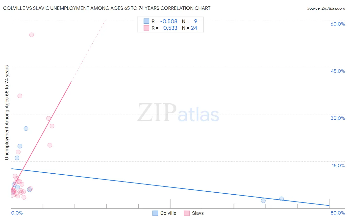 Colville vs Slavic Unemployment Among Ages 65 to 74 years