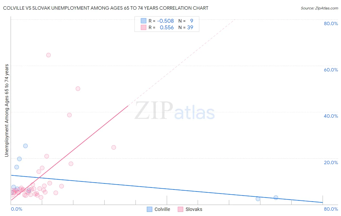 Colville vs Slovak Unemployment Among Ages 65 to 74 years