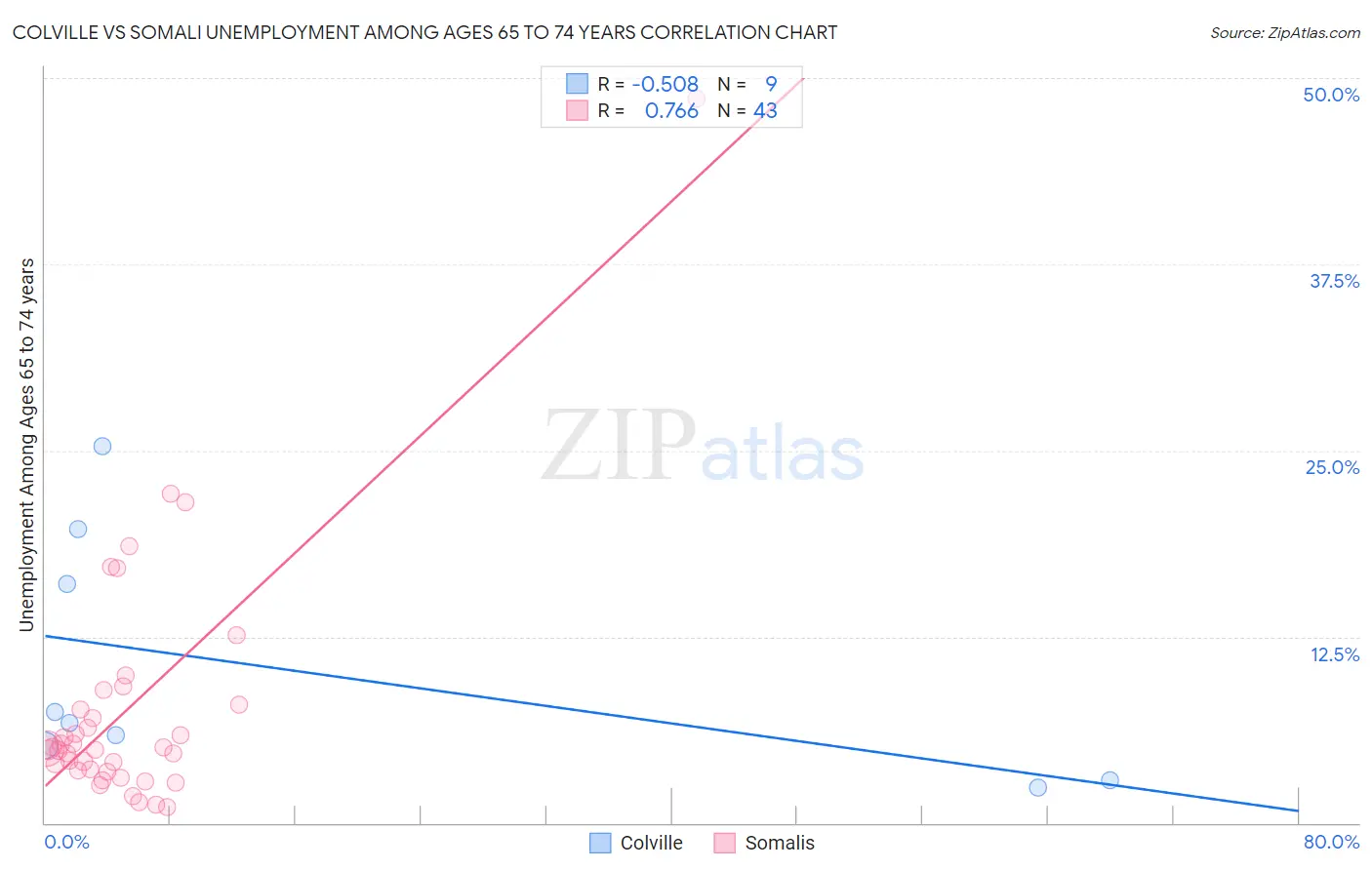 Colville vs Somali Unemployment Among Ages 65 to 74 years