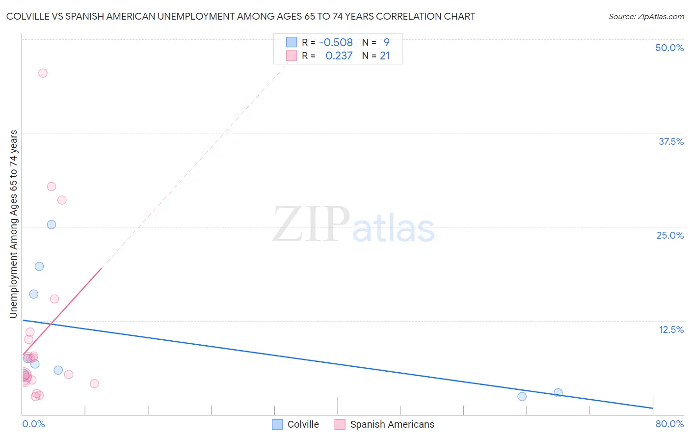 Colville vs Spanish American Unemployment Among Ages 65 to 74 years