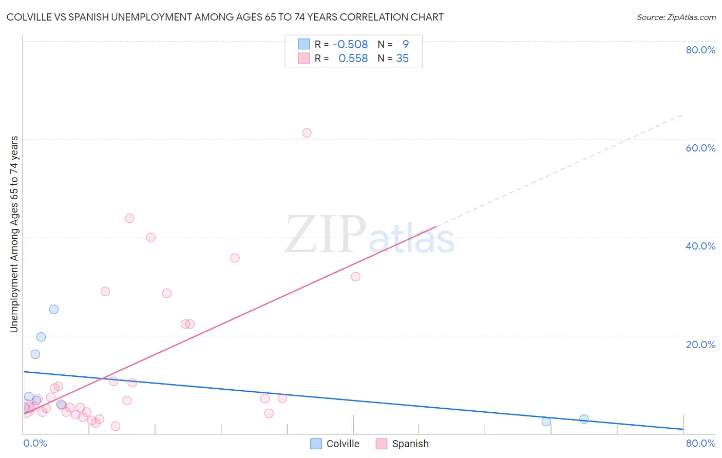 Colville vs Spanish Unemployment Among Ages 65 to 74 years