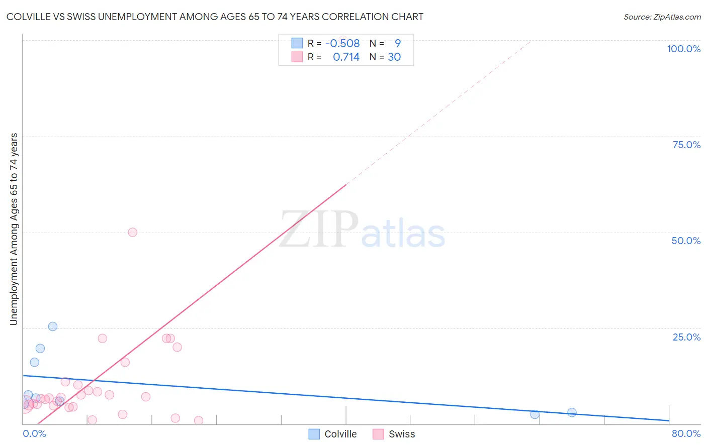 Colville vs Swiss Unemployment Among Ages 65 to 74 years