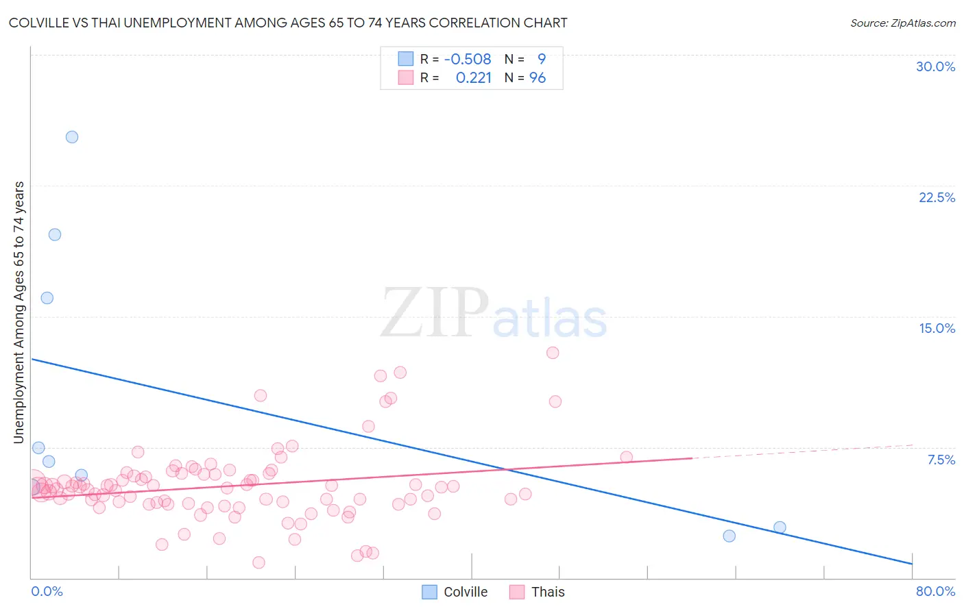 Colville vs Thai Unemployment Among Ages 65 to 74 years