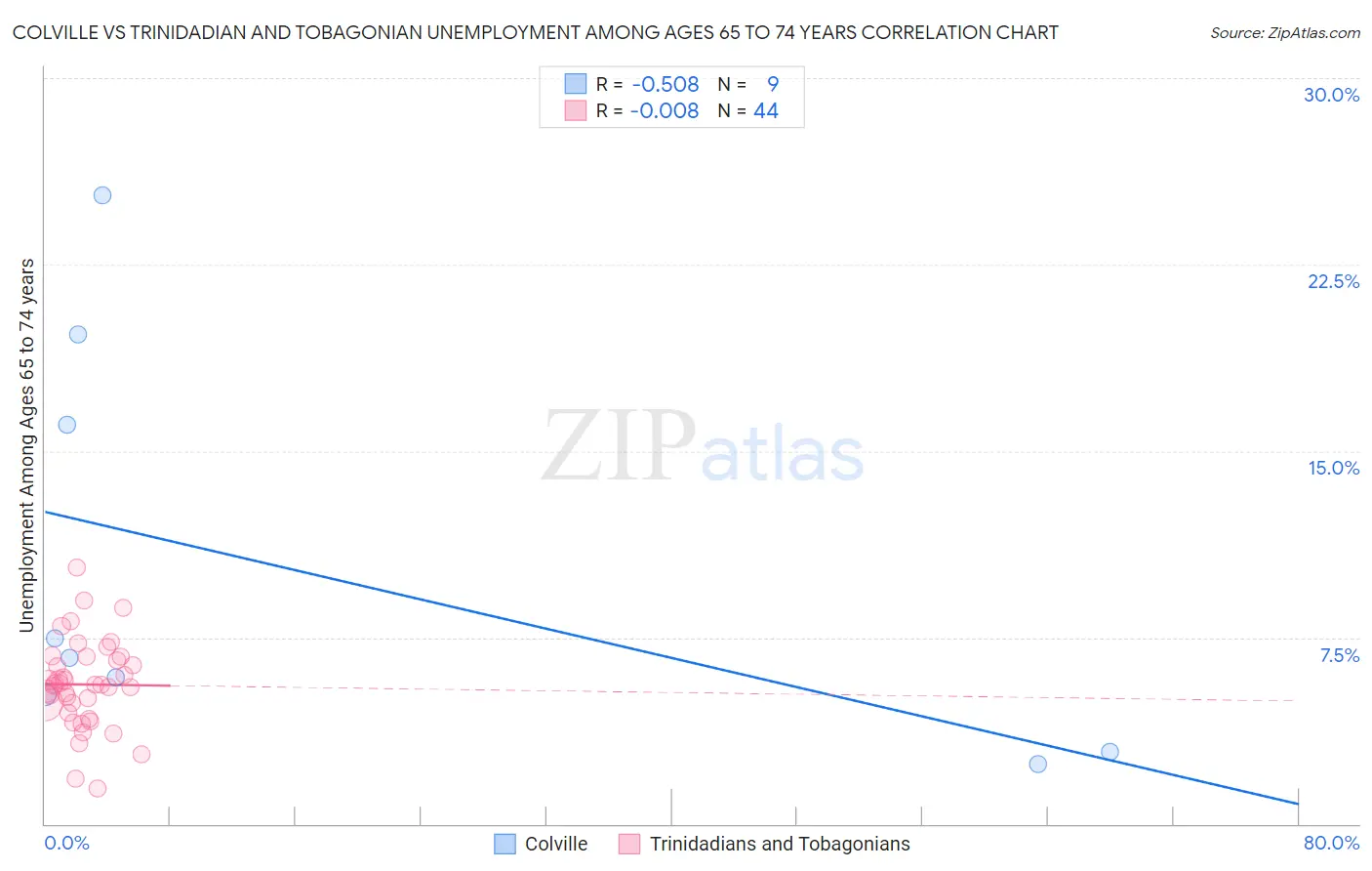 Colville vs Trinidadian and Tobagonian Unemployment Among Ages 65 to 74 years