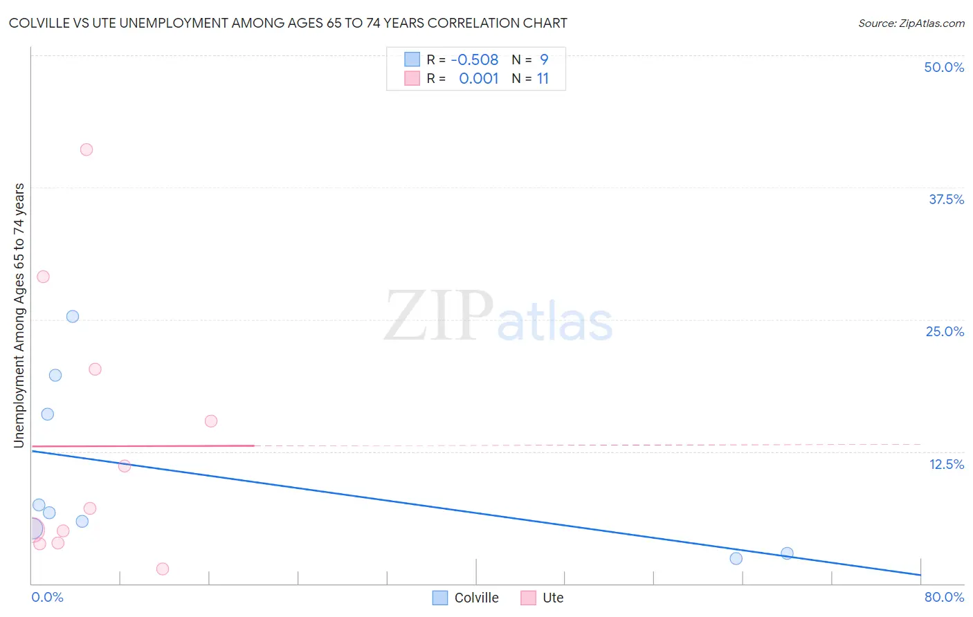 Colville vs Ute Unemployment Among Ages 65 to 74 years