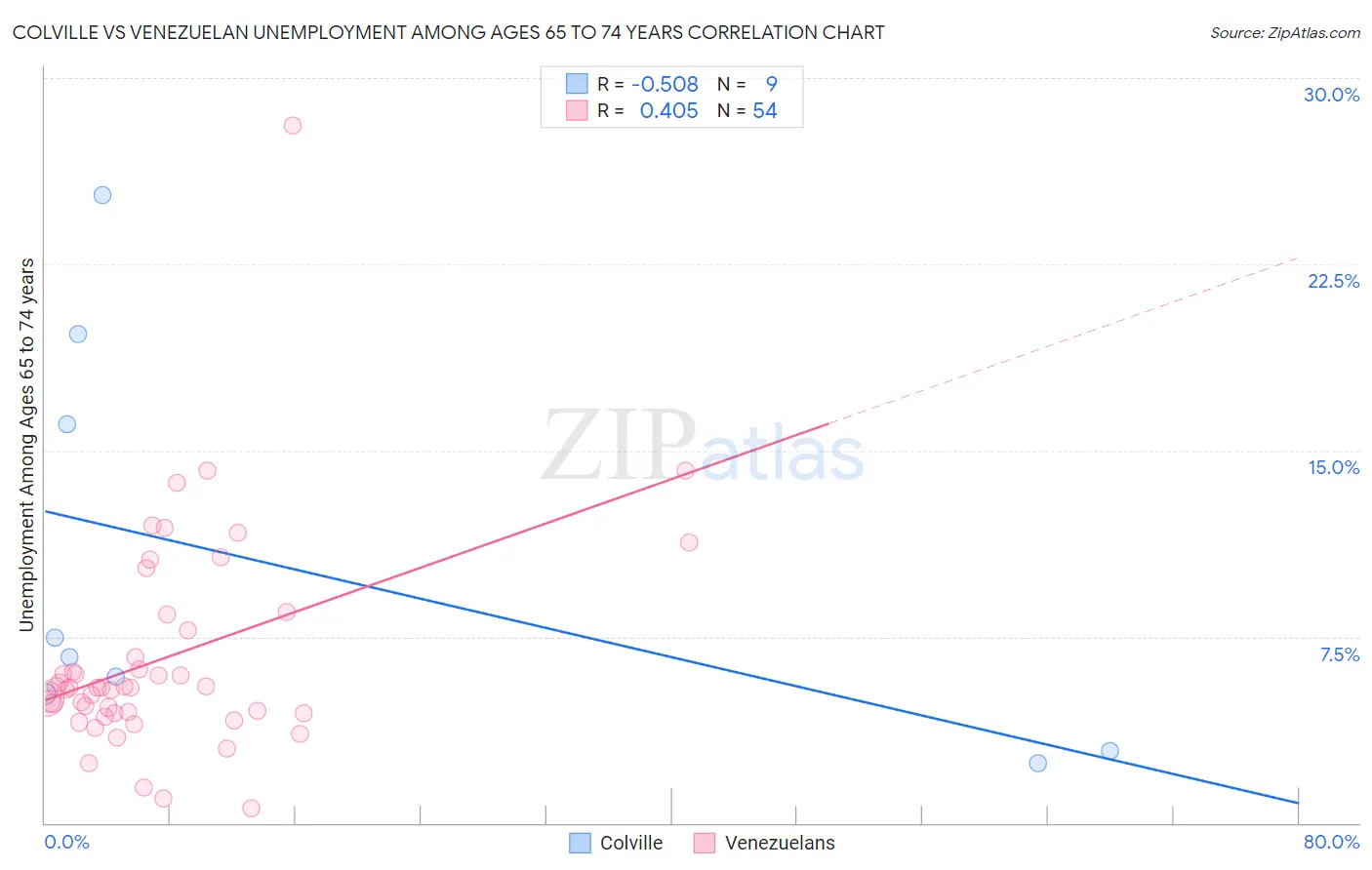 Colville vs Venezuelan Unemployment Among Ages 65 to 74 years