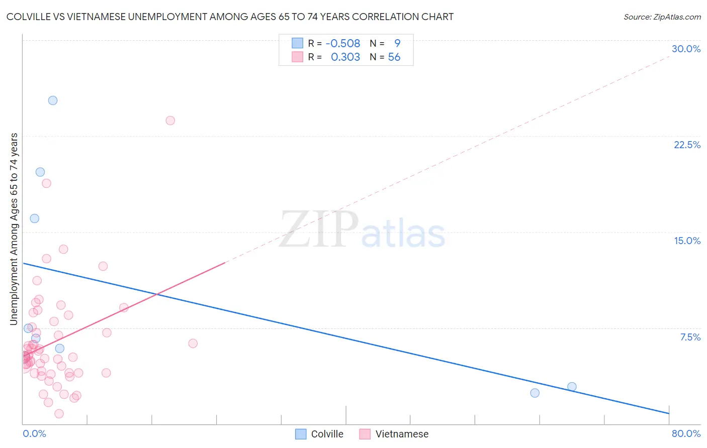 Colville vs Vietnamese Unemployment Among Ages 65 to 74 years