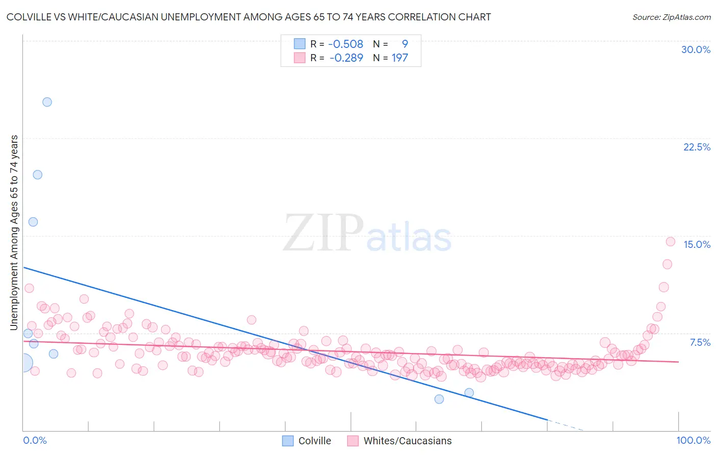 Colville vs White/Caucasian Unemployment Among Ages 65 to 74 years