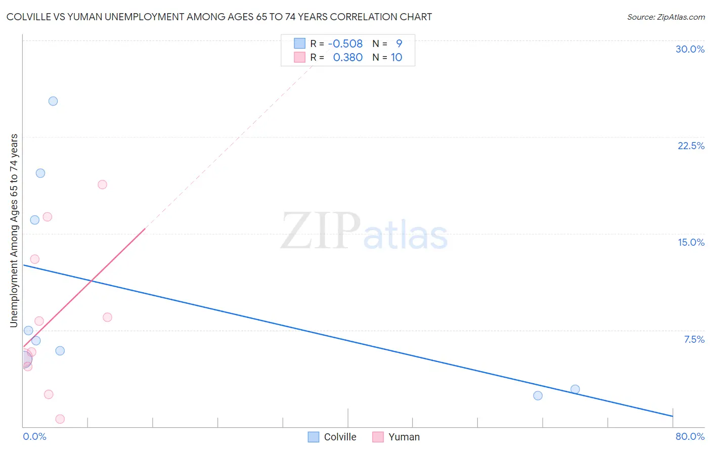 Colville vs Yuman Unemployment Among Ages 65 to 74 years