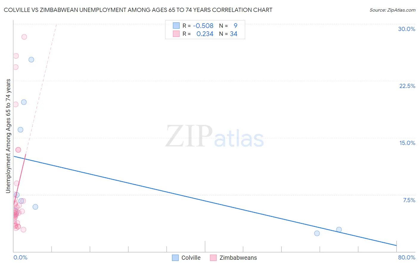 Colville vs Zimbabwean Unemployment Among Ages 65 to 74 years