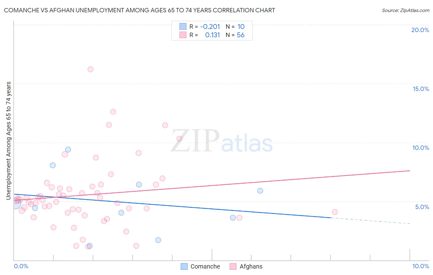Comanche vs Afghan Unemployment Among Ages 65 to 74 years