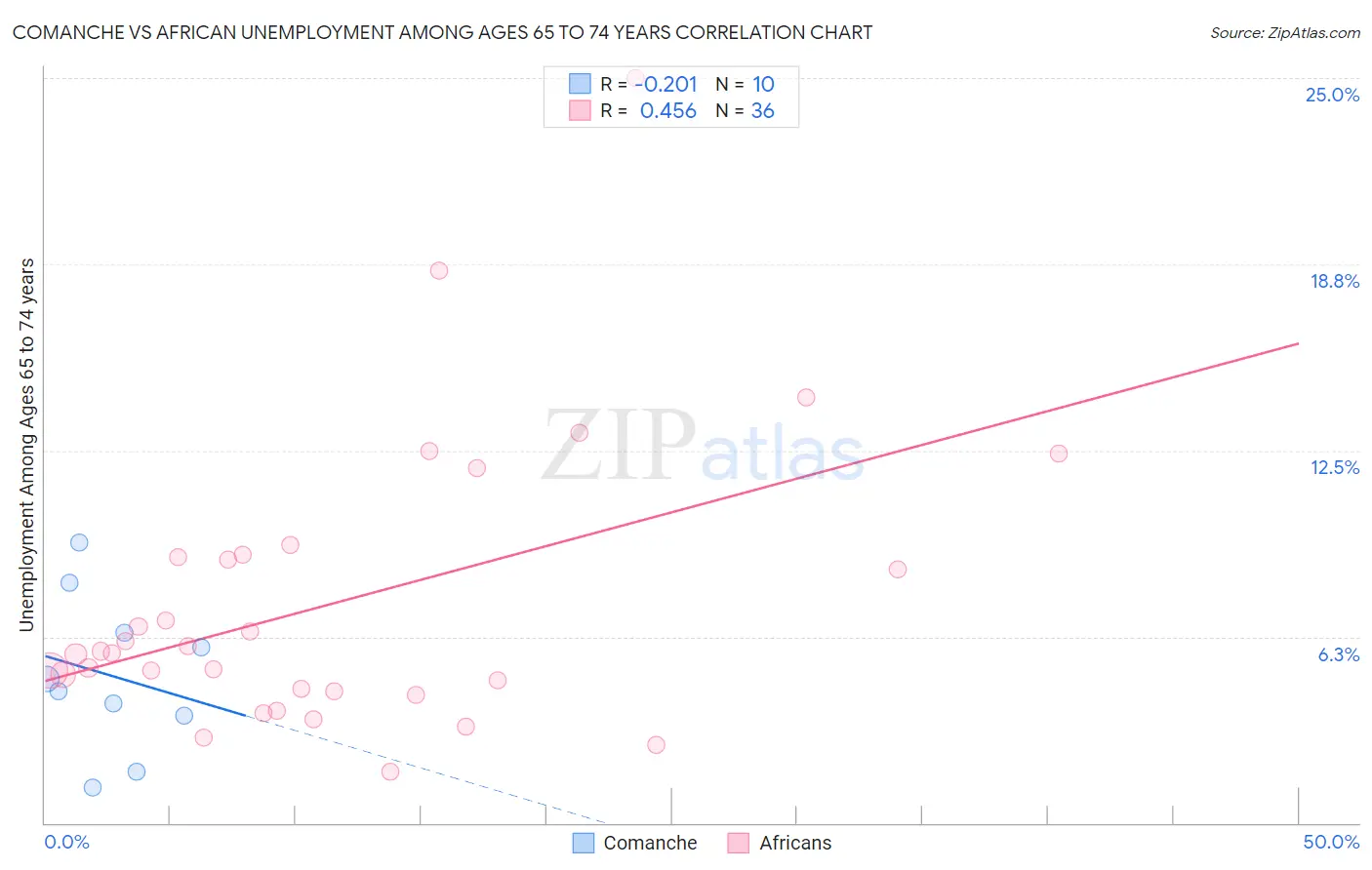 Comanche vs African Unemployment Among Ages 65 to 74 years