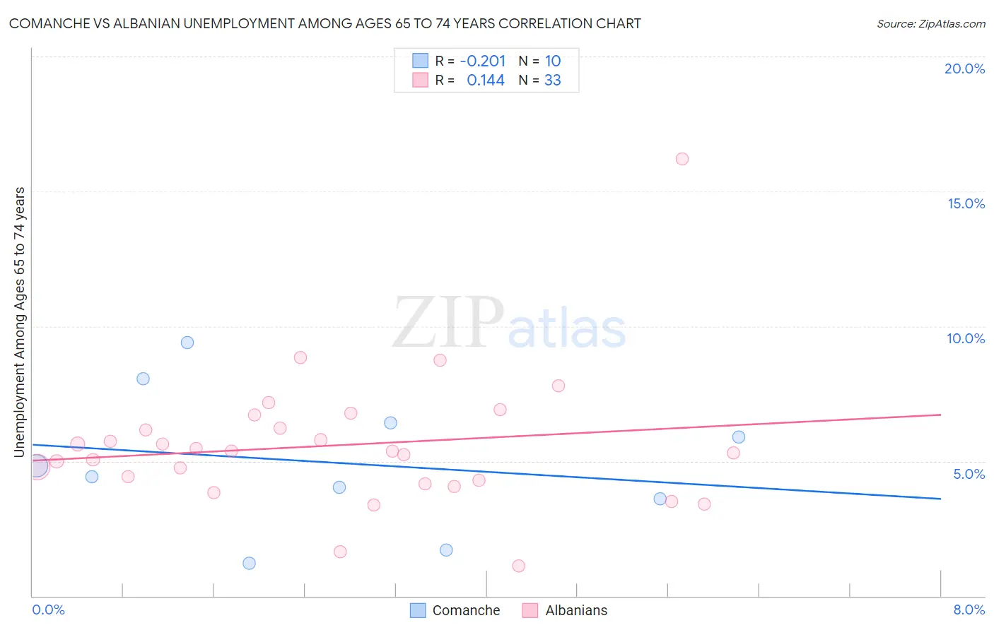 Comanche vs Albanian Unemployment Among Ages 65 to 74 years